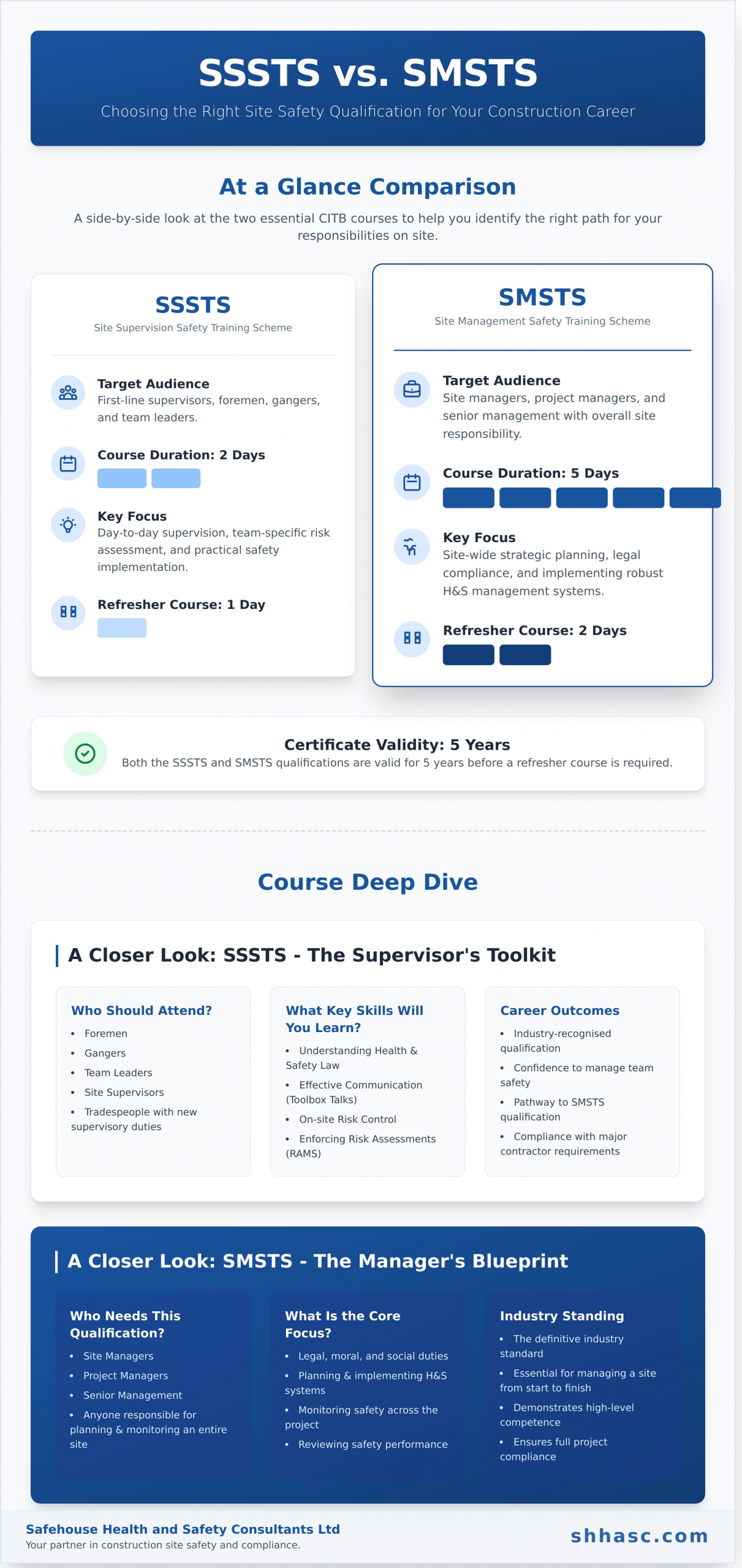 SMSTS vs SSSTS: Which CITB Course Do You Need?