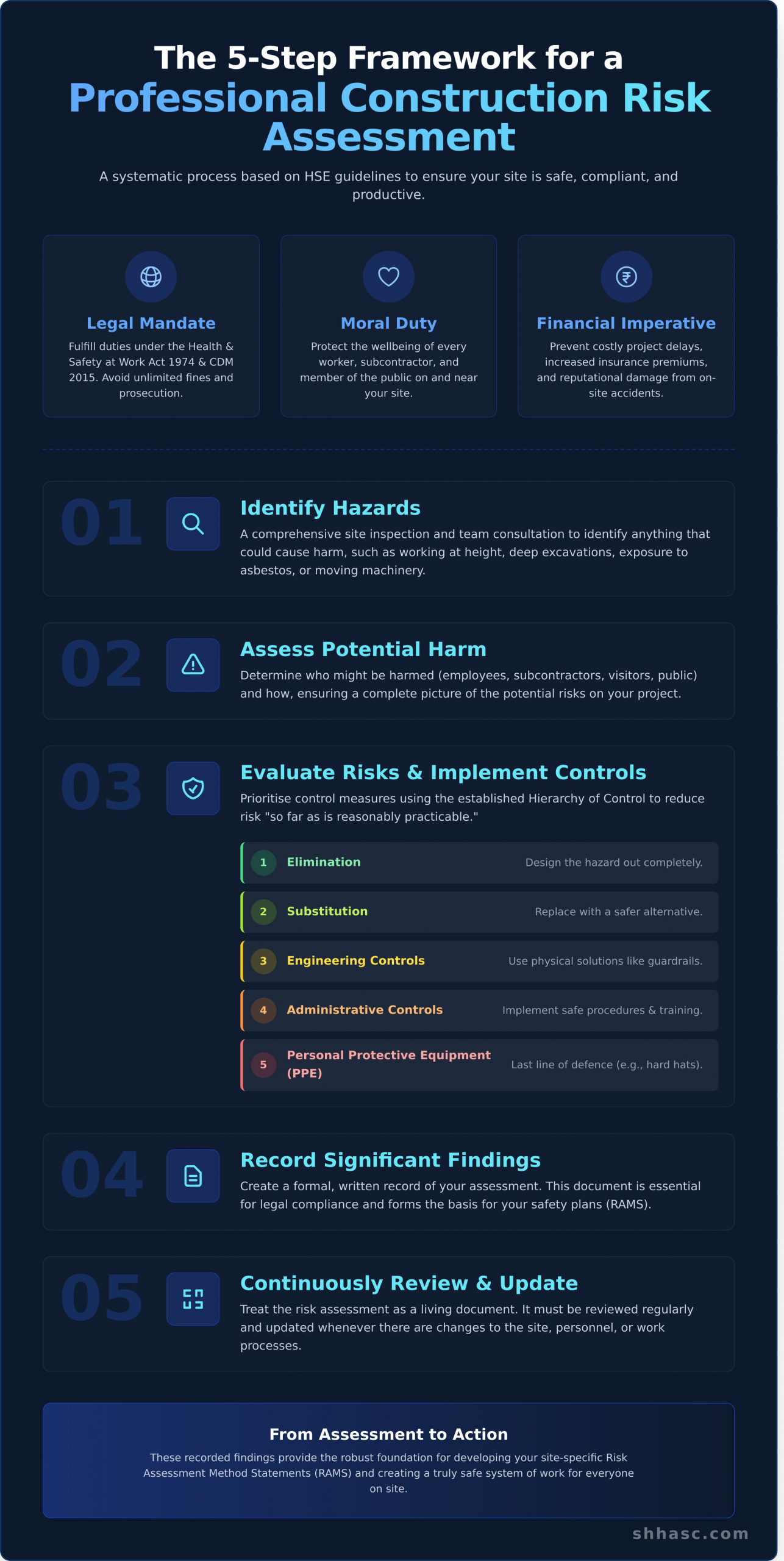 Construction Risk Assessment Services: A Complete UK Guide