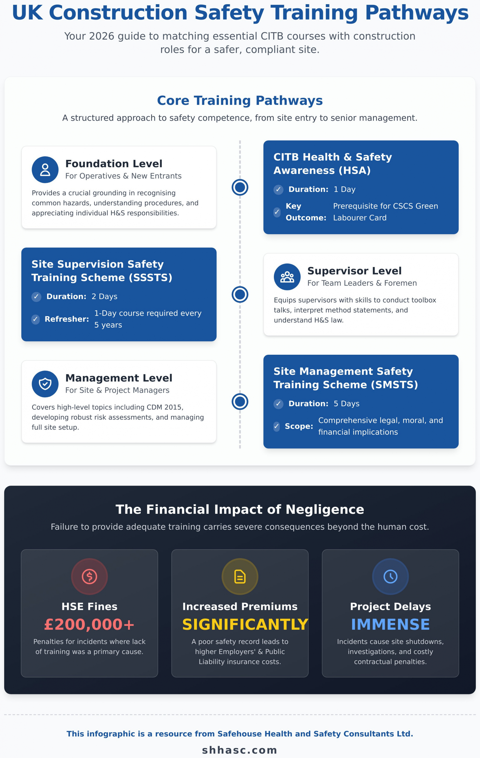 Construction Safety Training: The Ultimate UK Guide for 2026