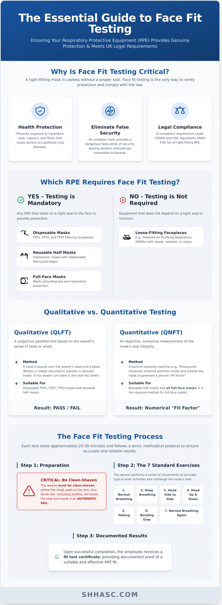 Face Fit Testing: A Complete Guide to RPE Safety and Compliance
