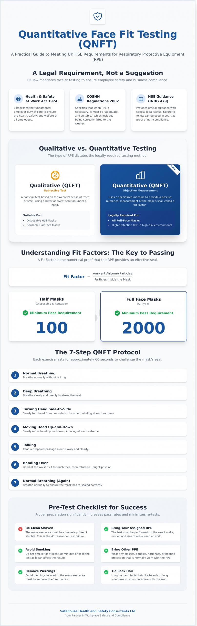 Quantitative Face Fit Testing Requirements: A UK Compliance Guide